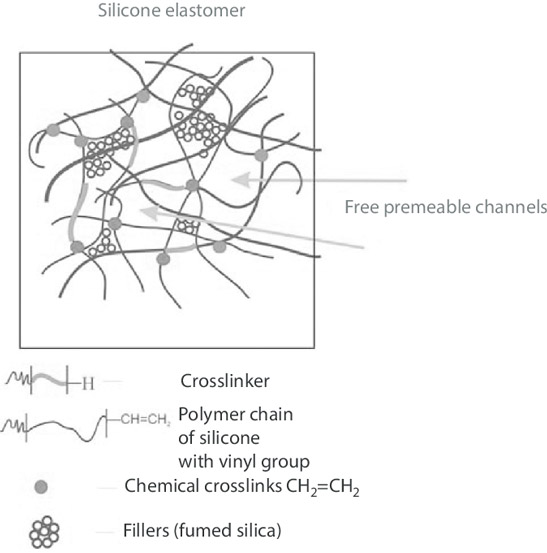 Silicone elastomer Silicone elastomer