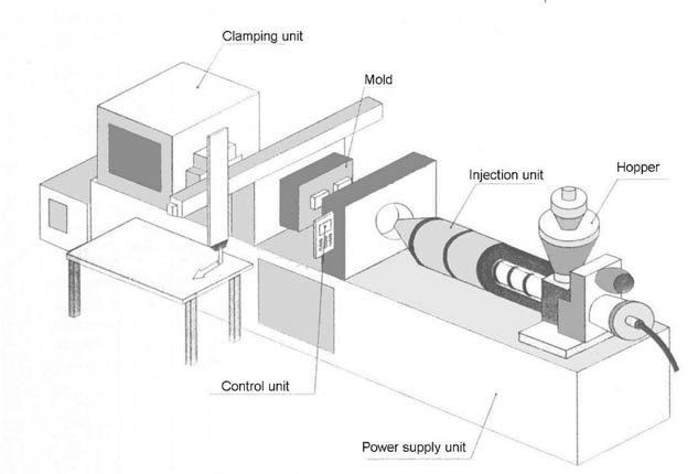 The Four Main Steps of the Injection Moulding Process