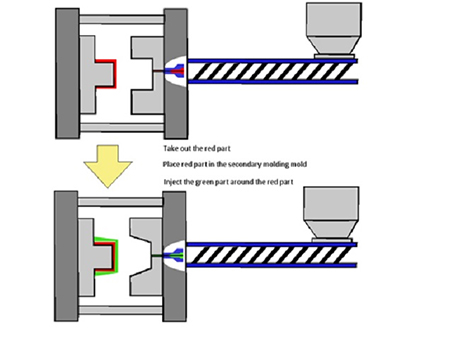 Overmolding Process Overmolding Process